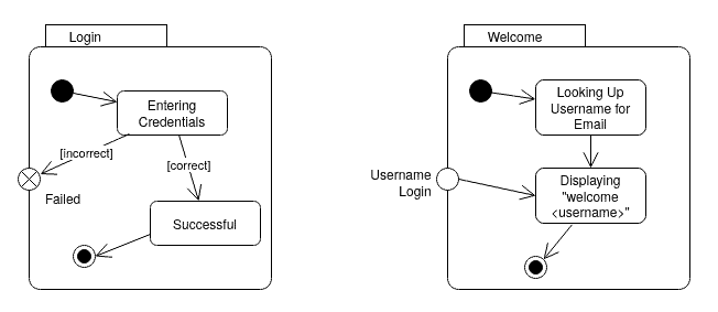 Entry Point and Exit Point Composite State