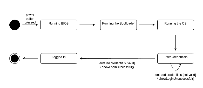 Example State Diagram