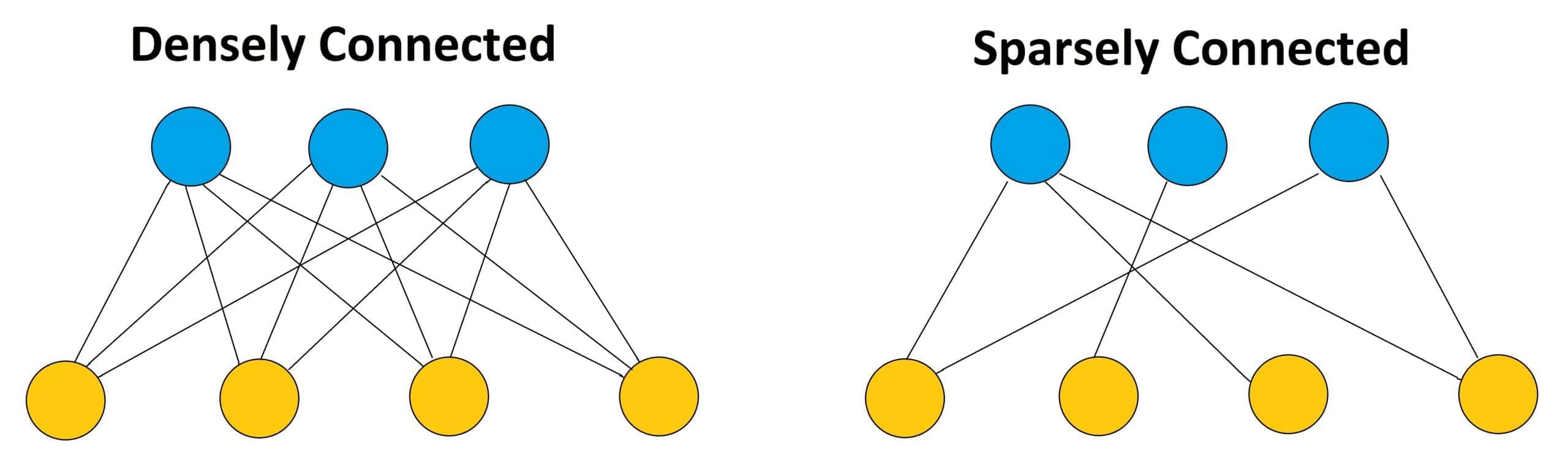 sparse layer