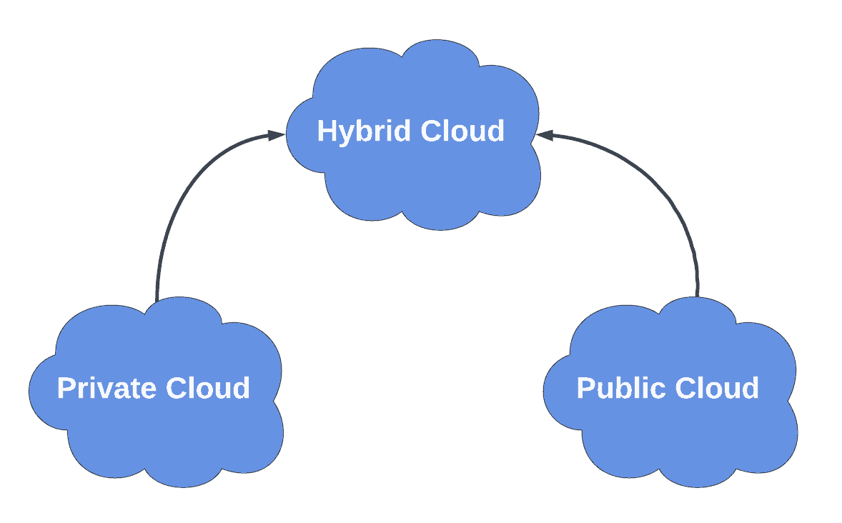 Hybrid Cloud Diagram