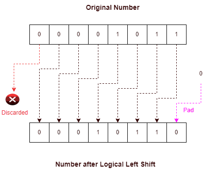 Logical Left Shift