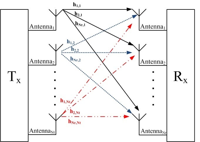 MIMO example