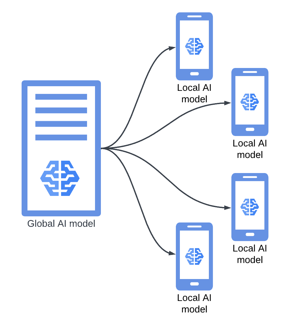 ML Federation