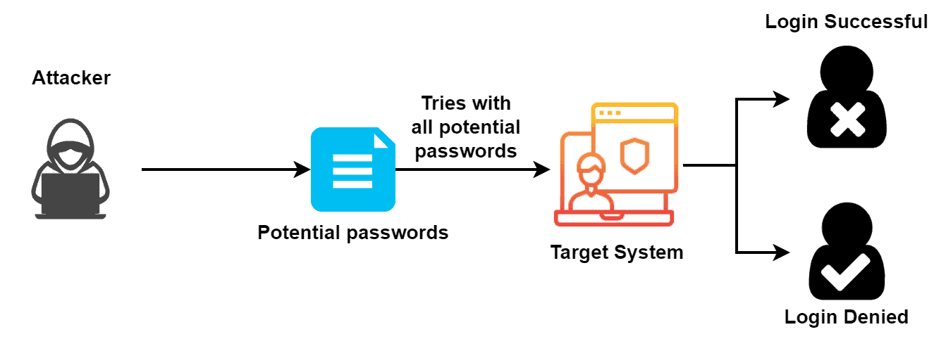 Password Cracking