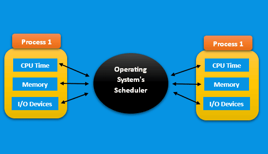 Process iso