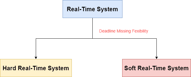 Real Time Systems