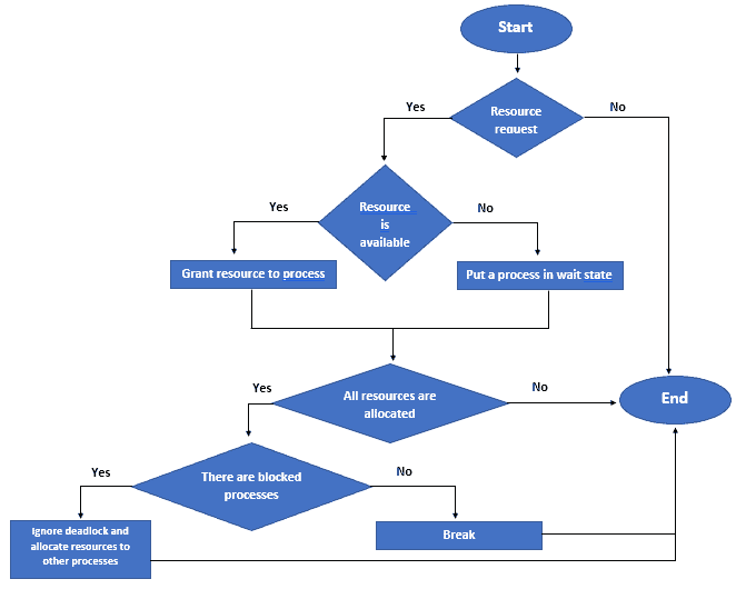 SA flowchart