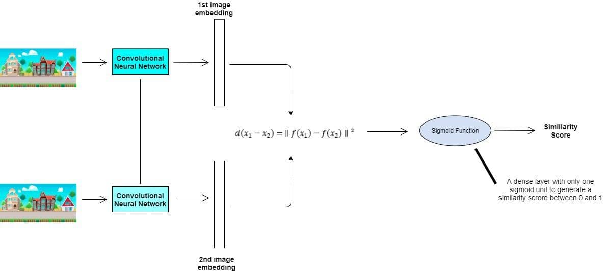 Siamese Networks