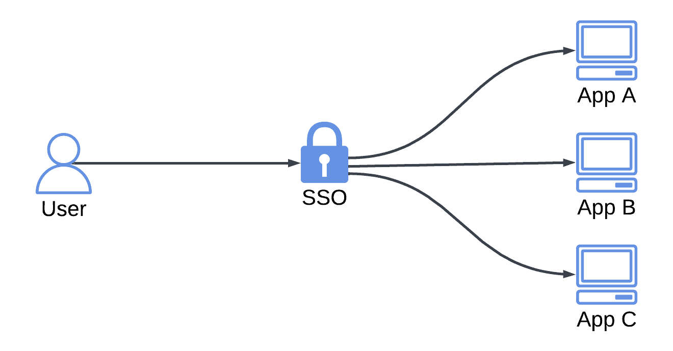 SSO Diagram