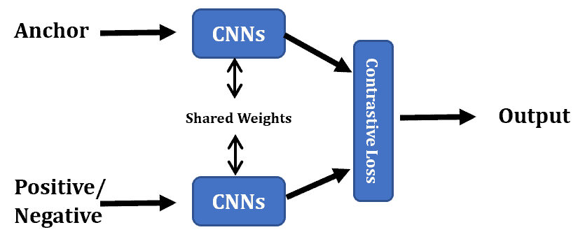 Siamese network with contrastive loss function