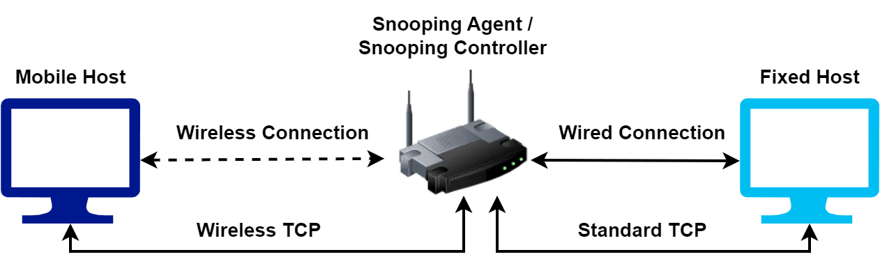 snooping TCP