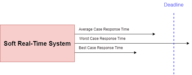 Soft Real-Time System