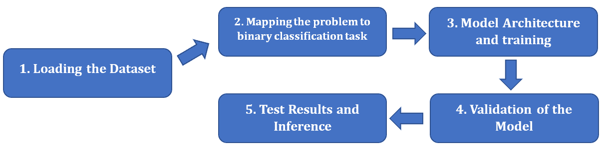 steps that involve the implementation of One-Shot Learning