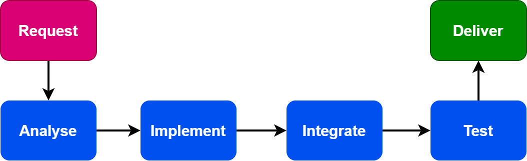 Steps Software Testing