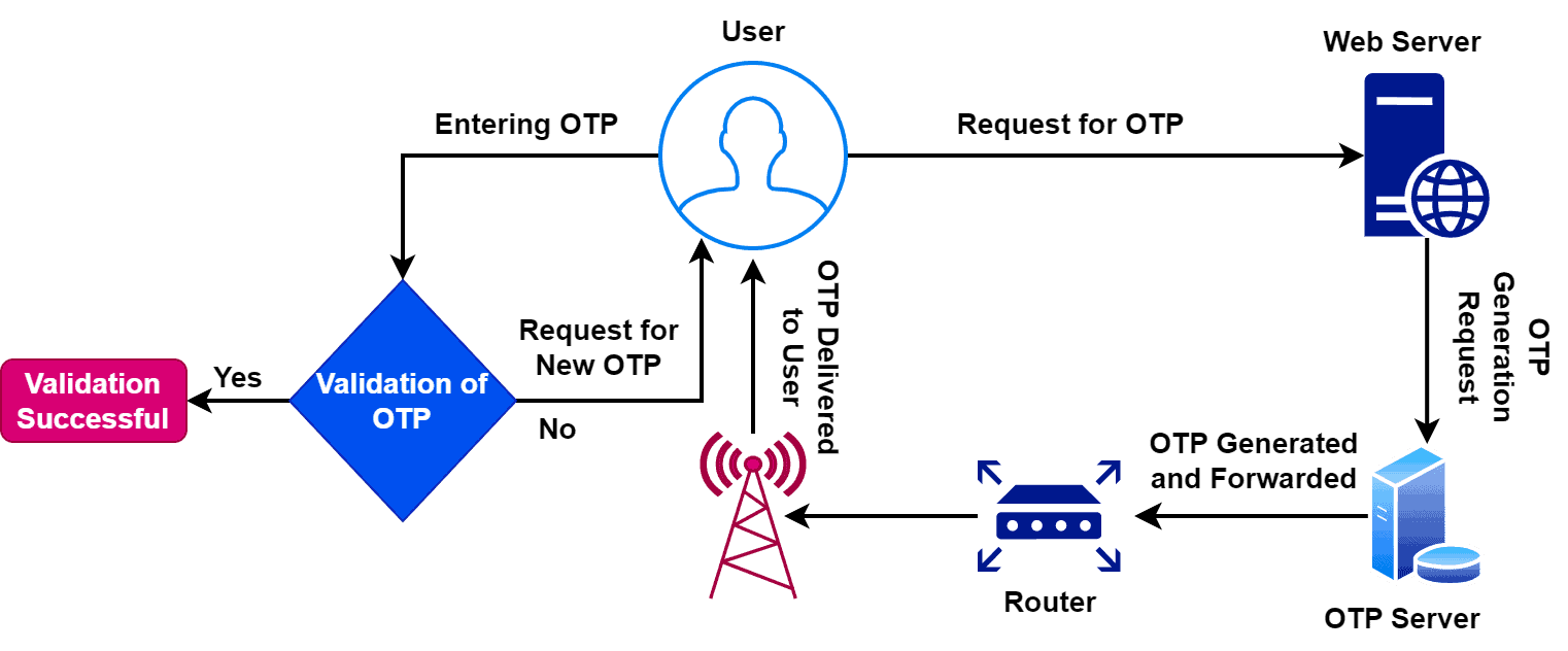 Steps in OTP generation