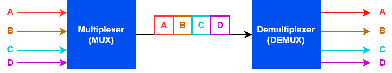 TDMA Example