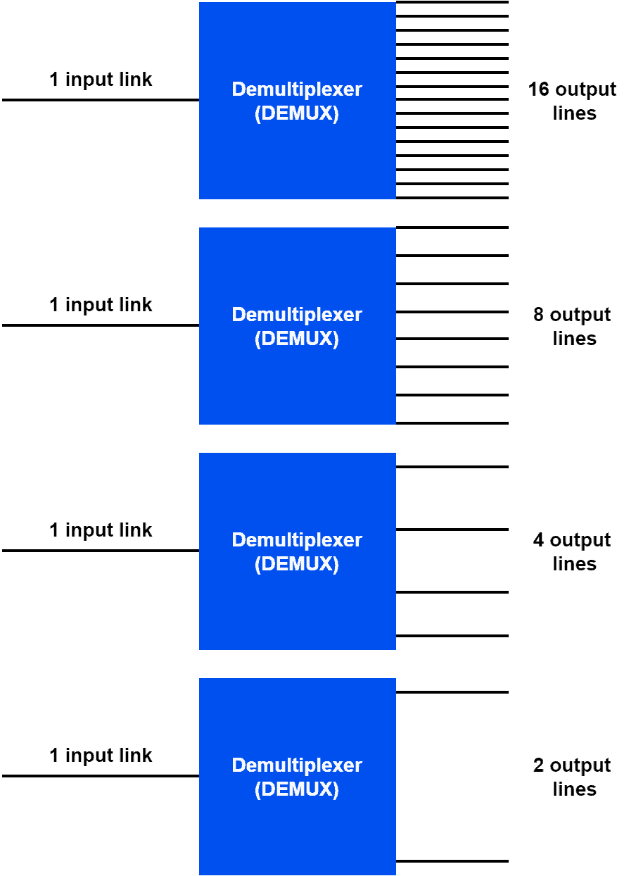 Types of DEMUX