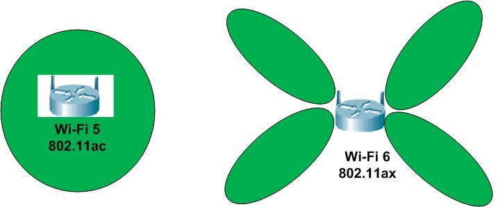 Beamforming in 802.11ac and 802.11ax