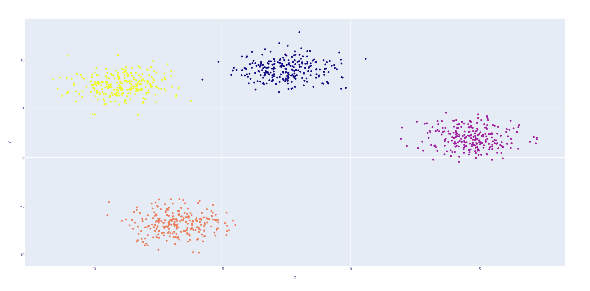 clusters