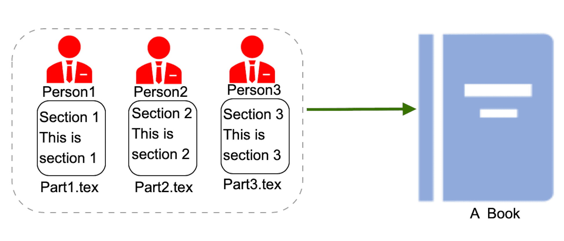 Combining multiple files into the same LaTeX document.