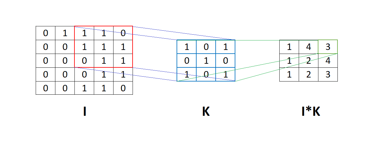 convolution