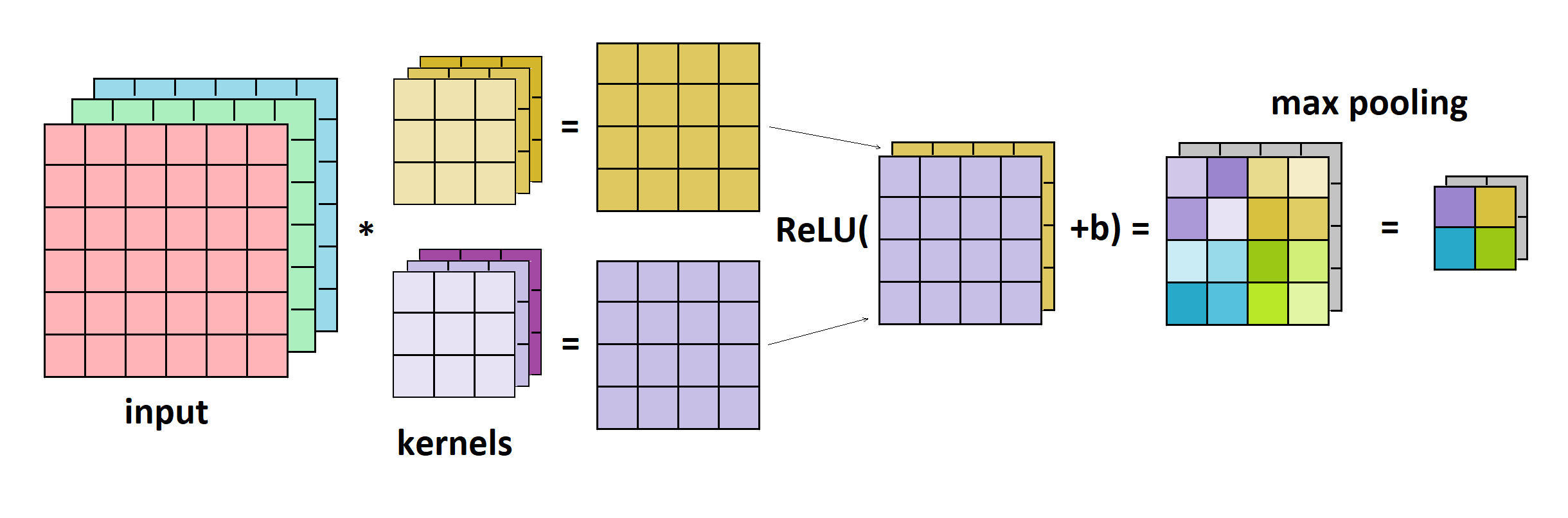 convolutional pooling