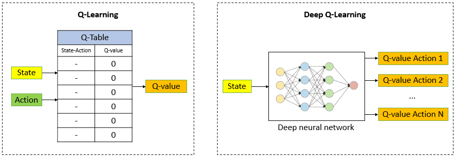 Q-learning vs Deep Q-learning