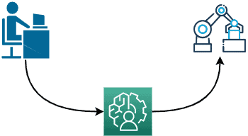 HMI example. Human along with machine to perform a certain task