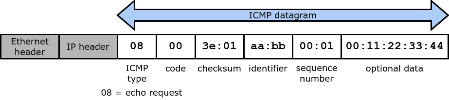 ping icmp echo request