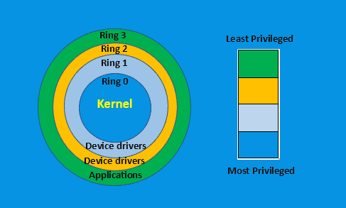 privilege levels