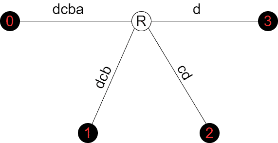 simple suffix tree