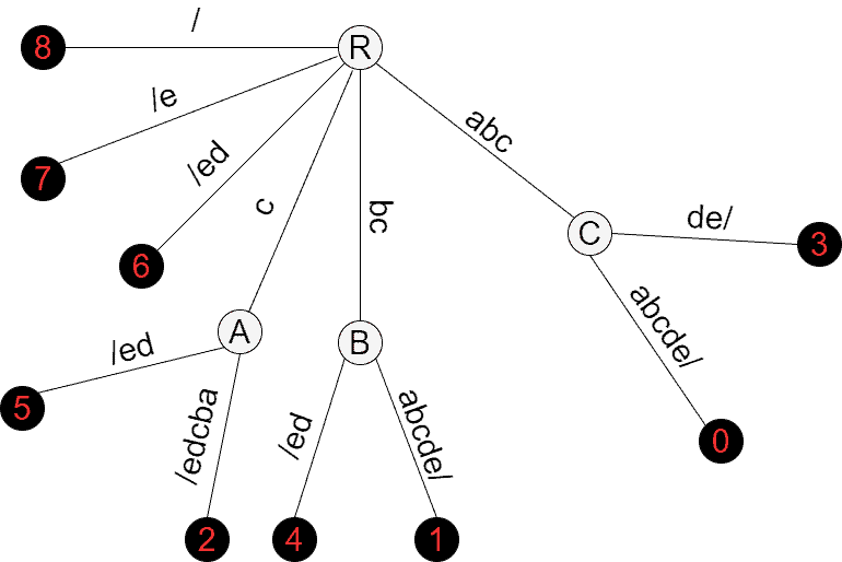 suffix tree