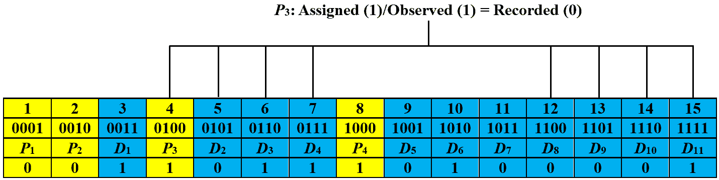 hamming code p3 detect