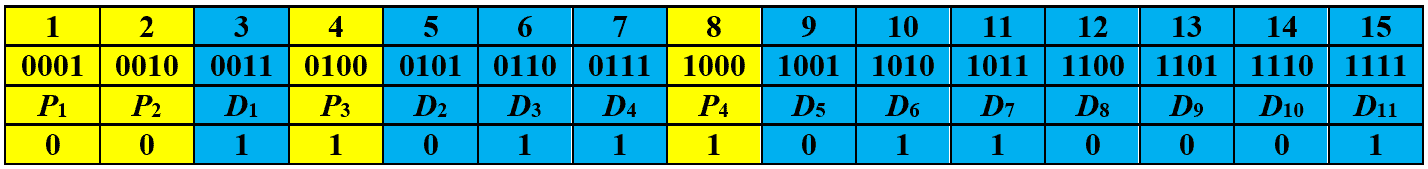 hamming code received data correct