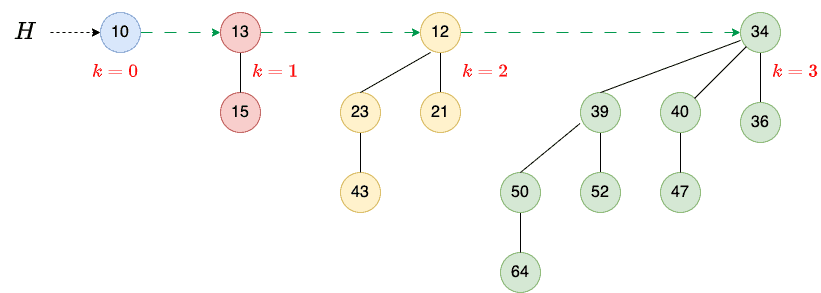 Binomial Heap