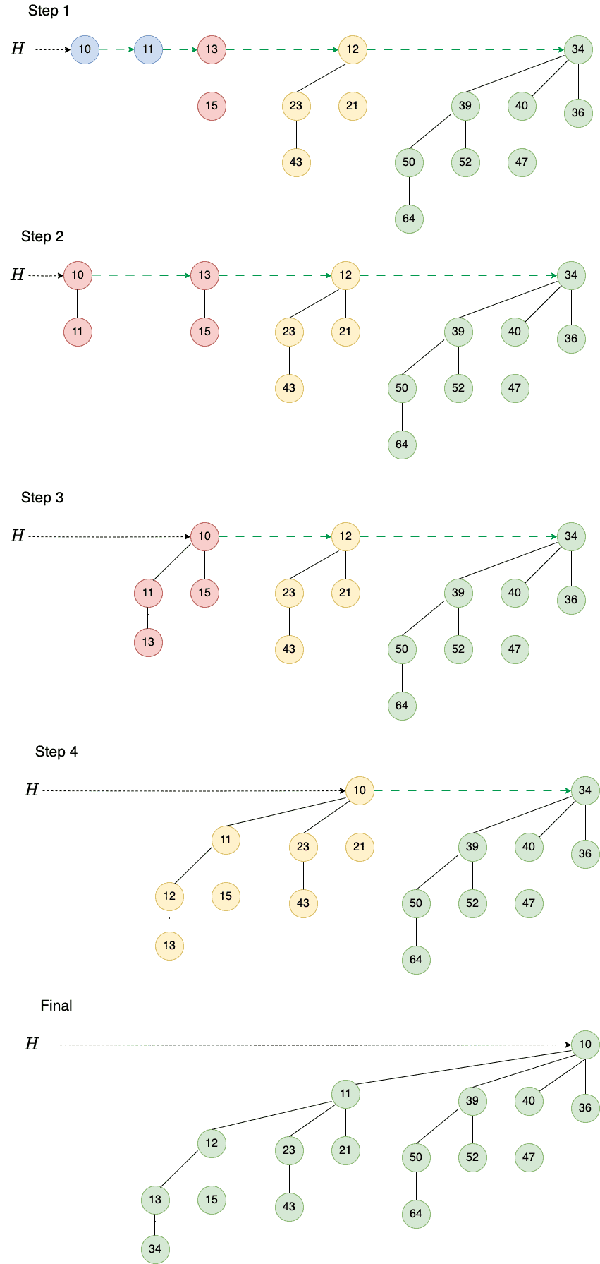 Binomial Heap Insert Steps