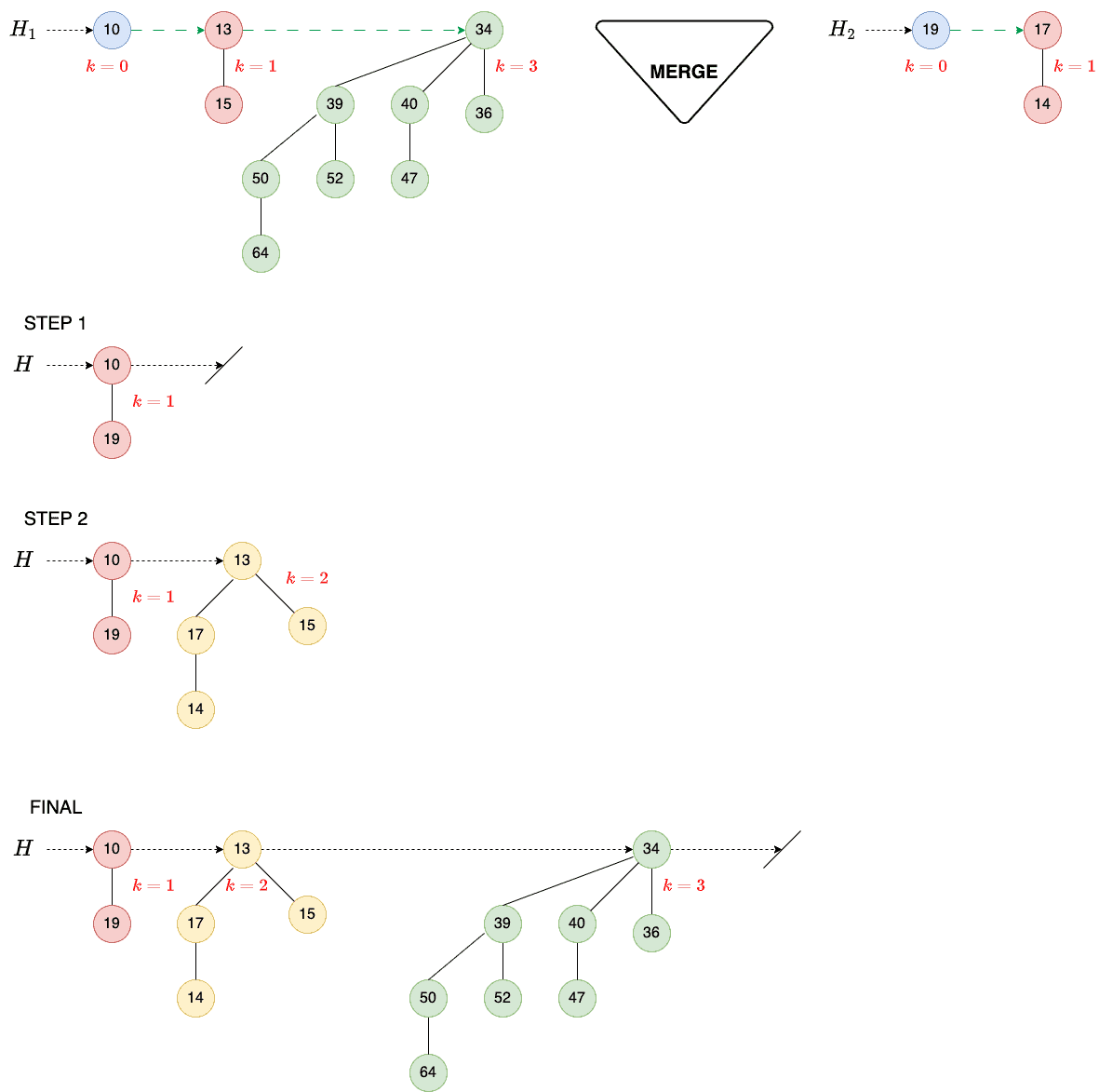 Binomial Heap Merge Flow