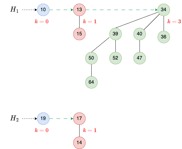 Binomial Heap Merge Original