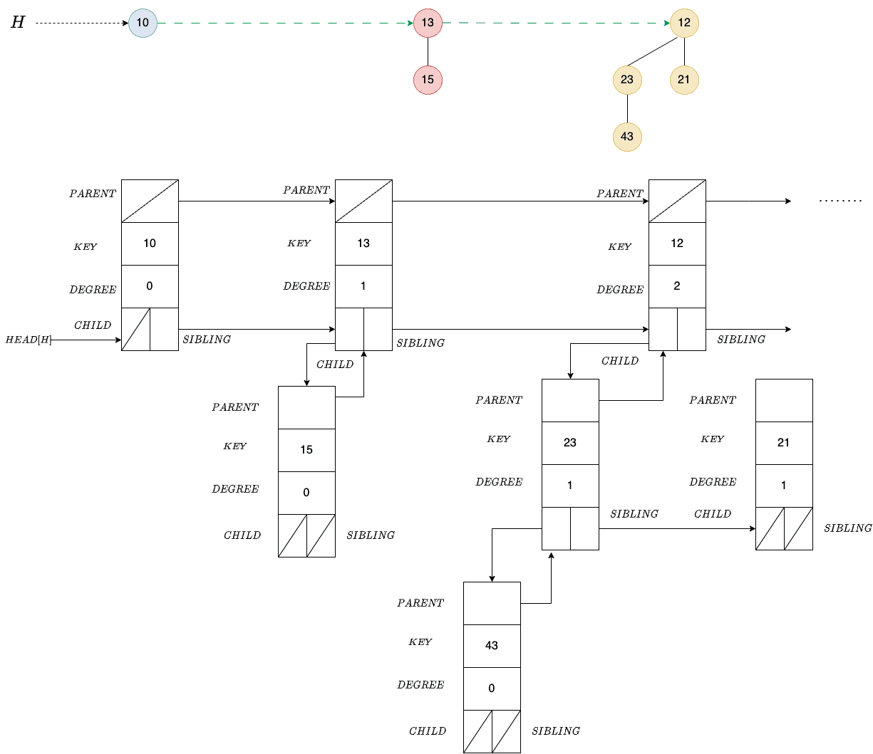 Binomial Heap Representation