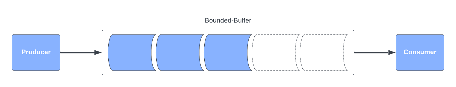 Bounded Buffer