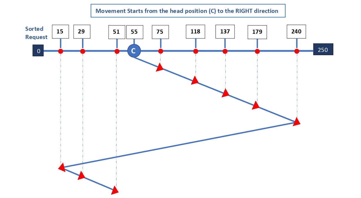 CLOOK_algorithm