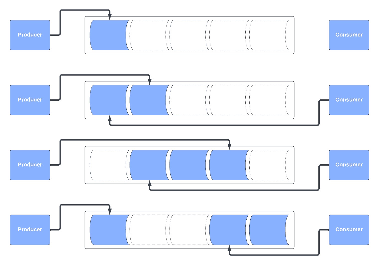 Circular Buffer