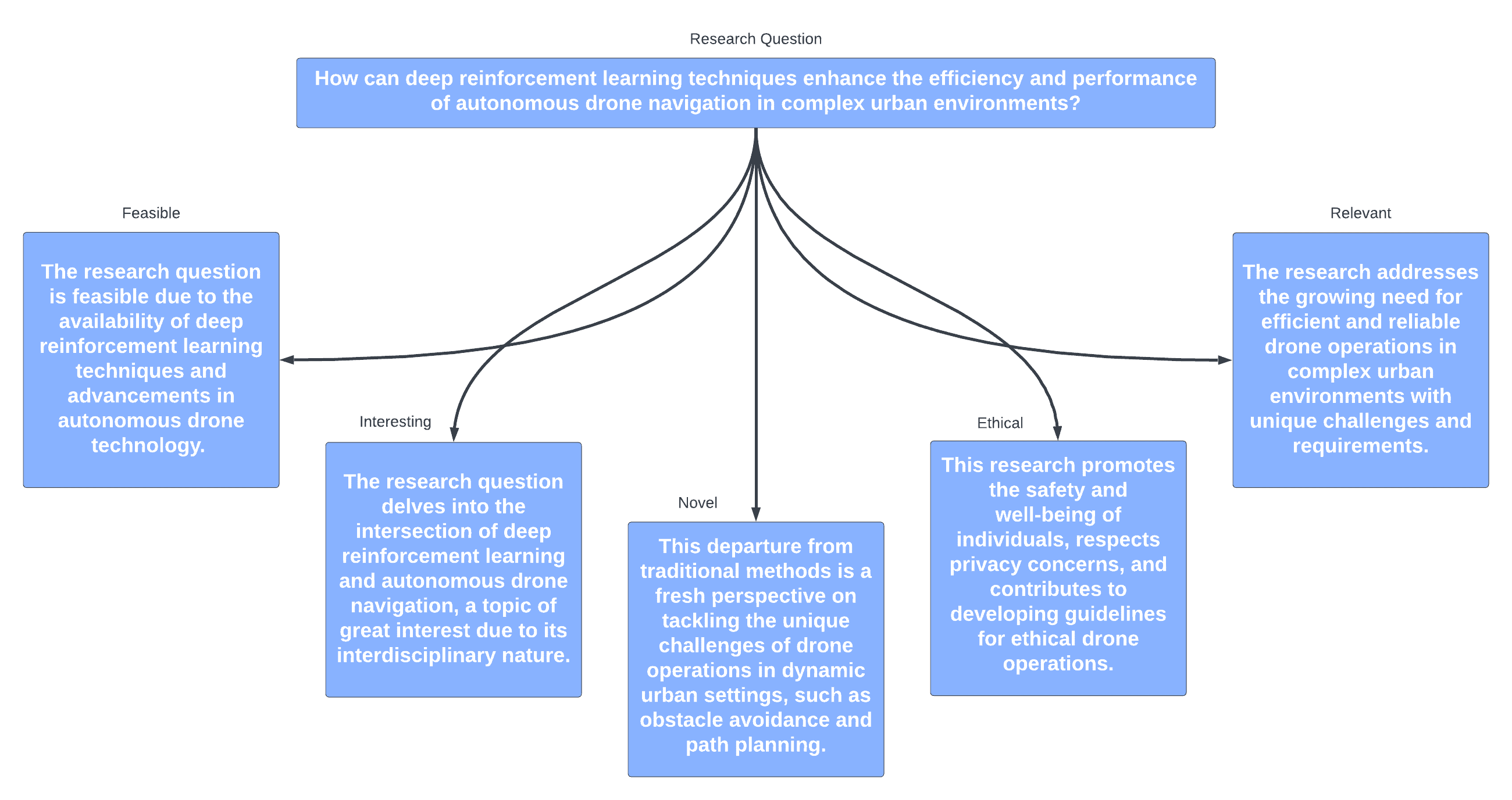 FINER diagram