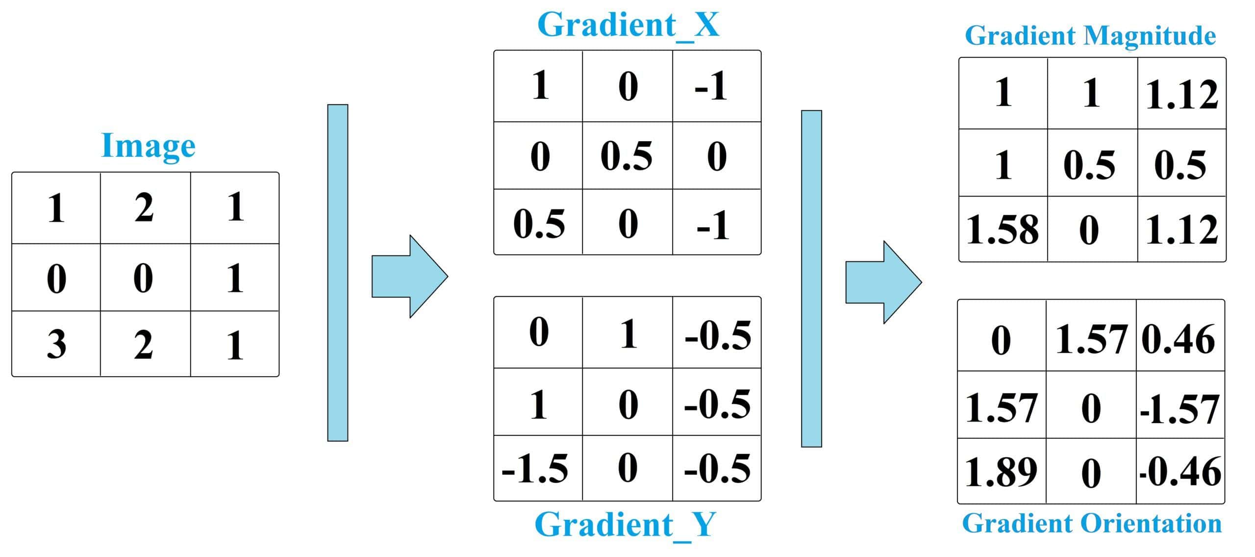 gradient orientation