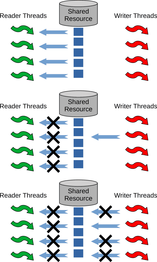 First Variation of the Readers-Writers Problem