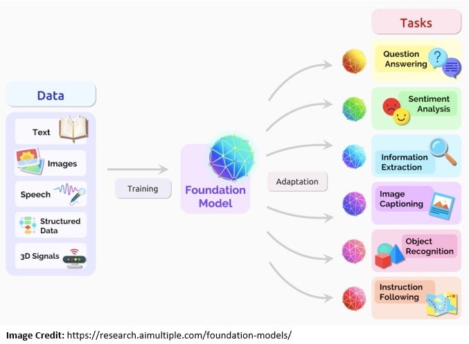 Foundation Models