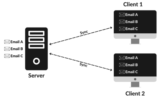 Internet Message Access Protocol