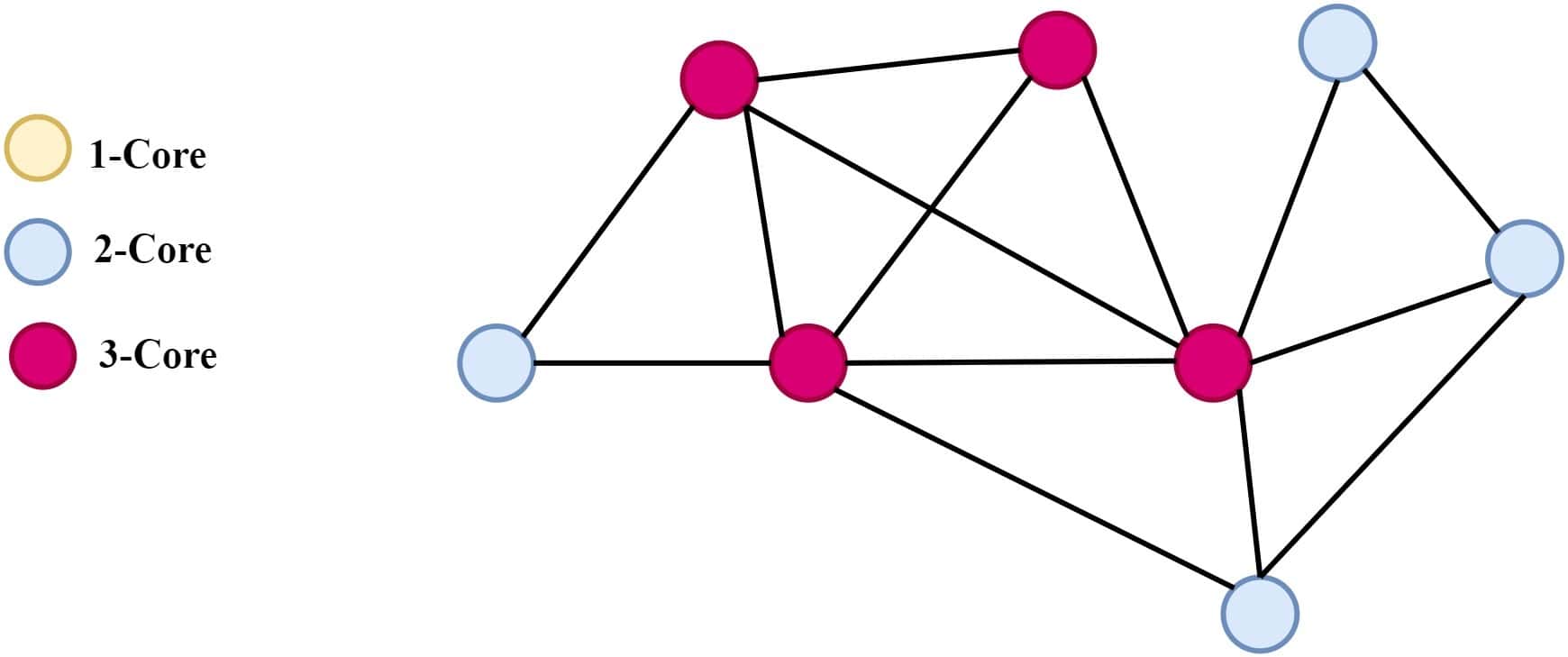 K core of a Graph - 1