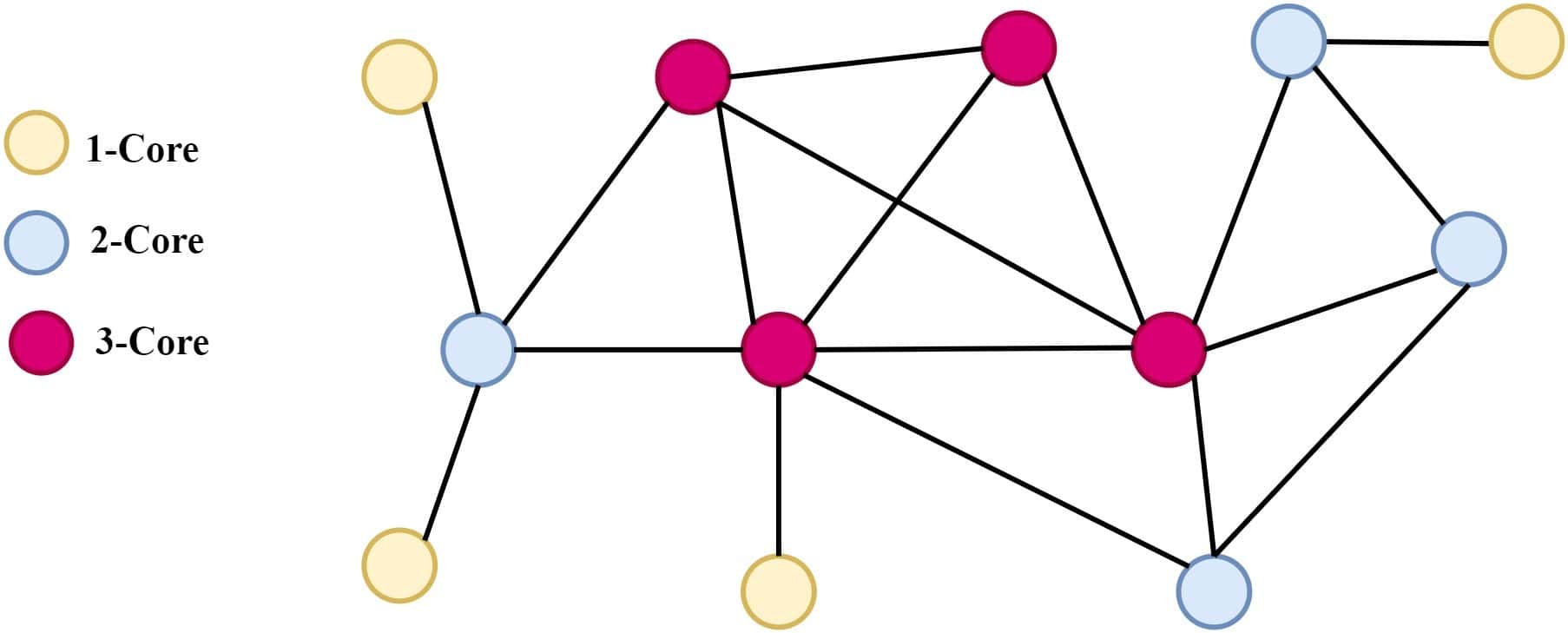 k-Core of a graph