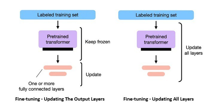 LLM Fine tuning